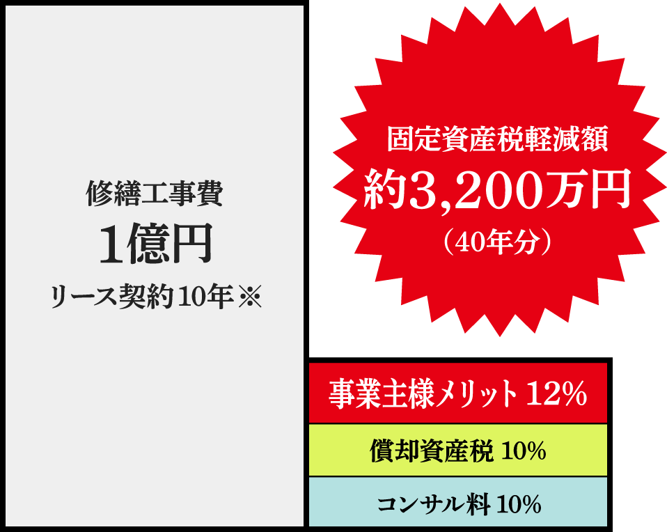 固定資産税軽減額約3,200万円（40年分）